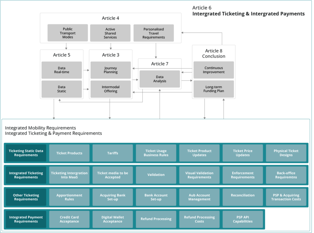 Integrated Ticketing & Integrated Payments