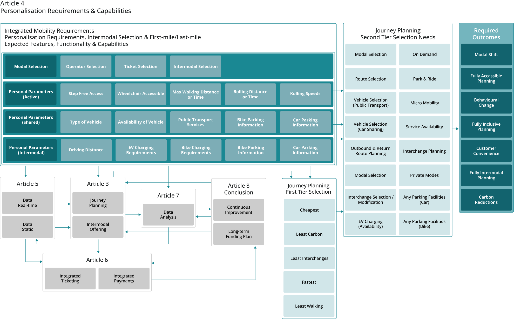 Personalised journey planning explored