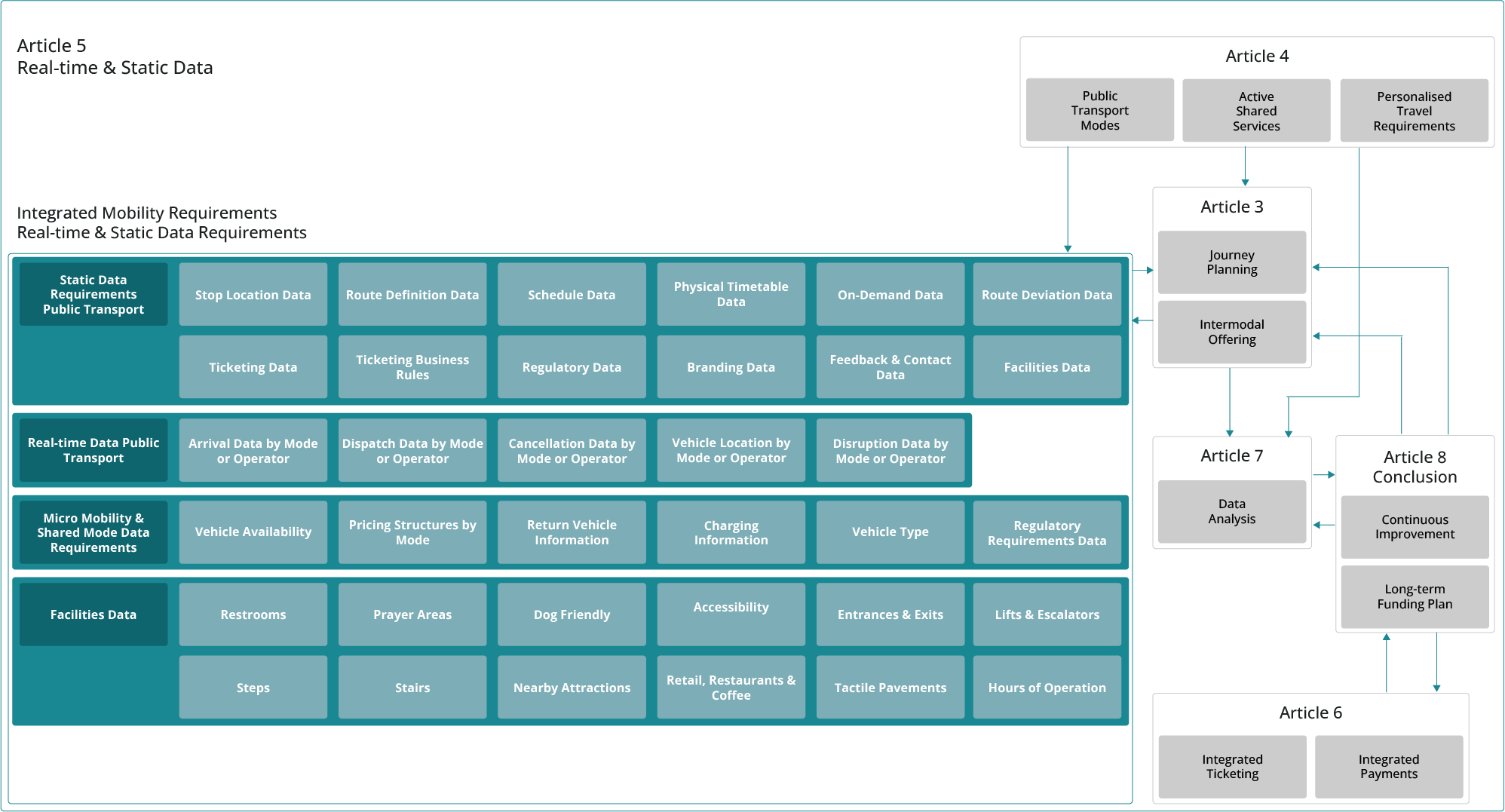 Integrated Mobility Requirements: Real-time and Static Data Requirements