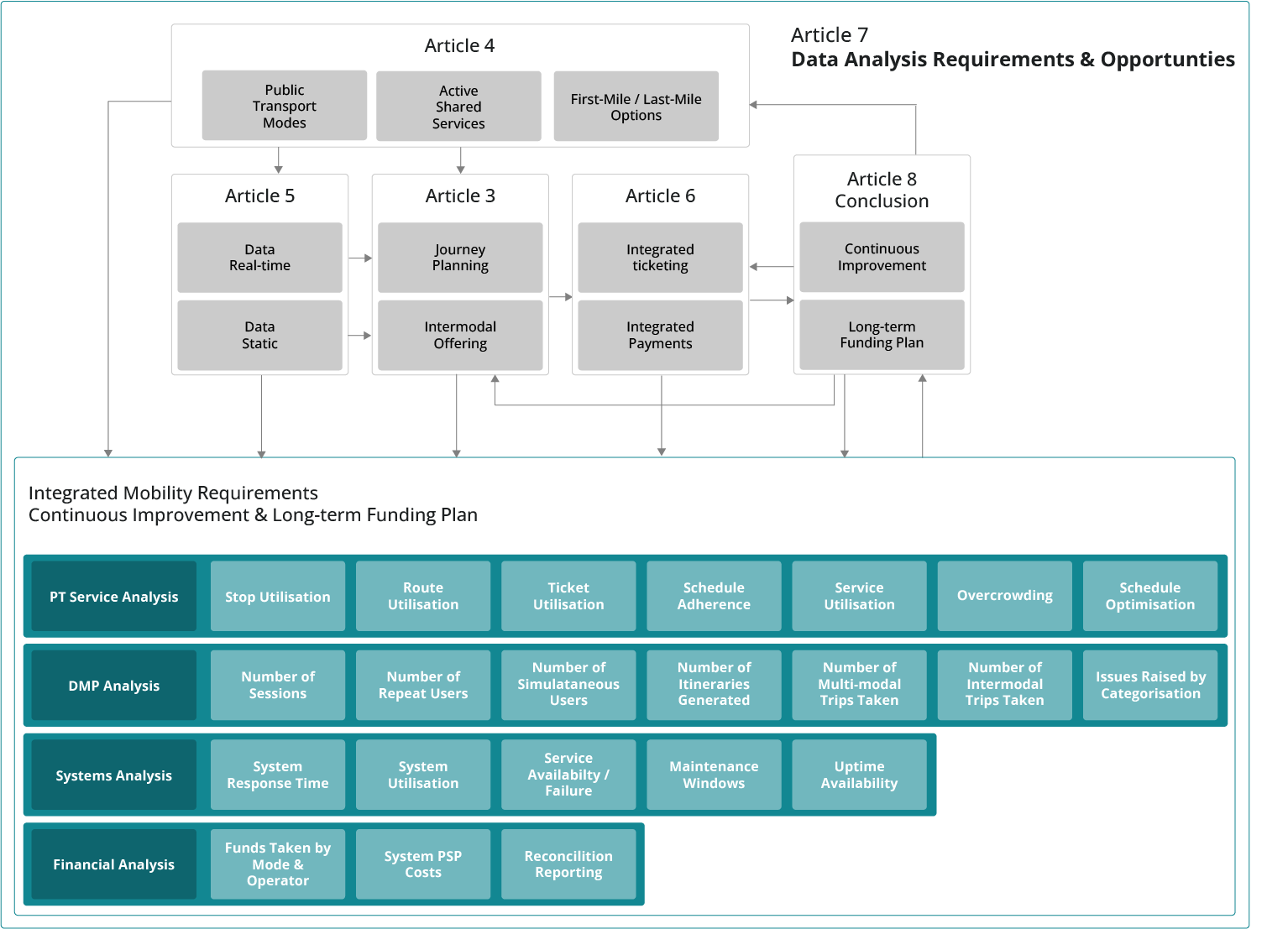 Data Analysis Requirements and Opportunities