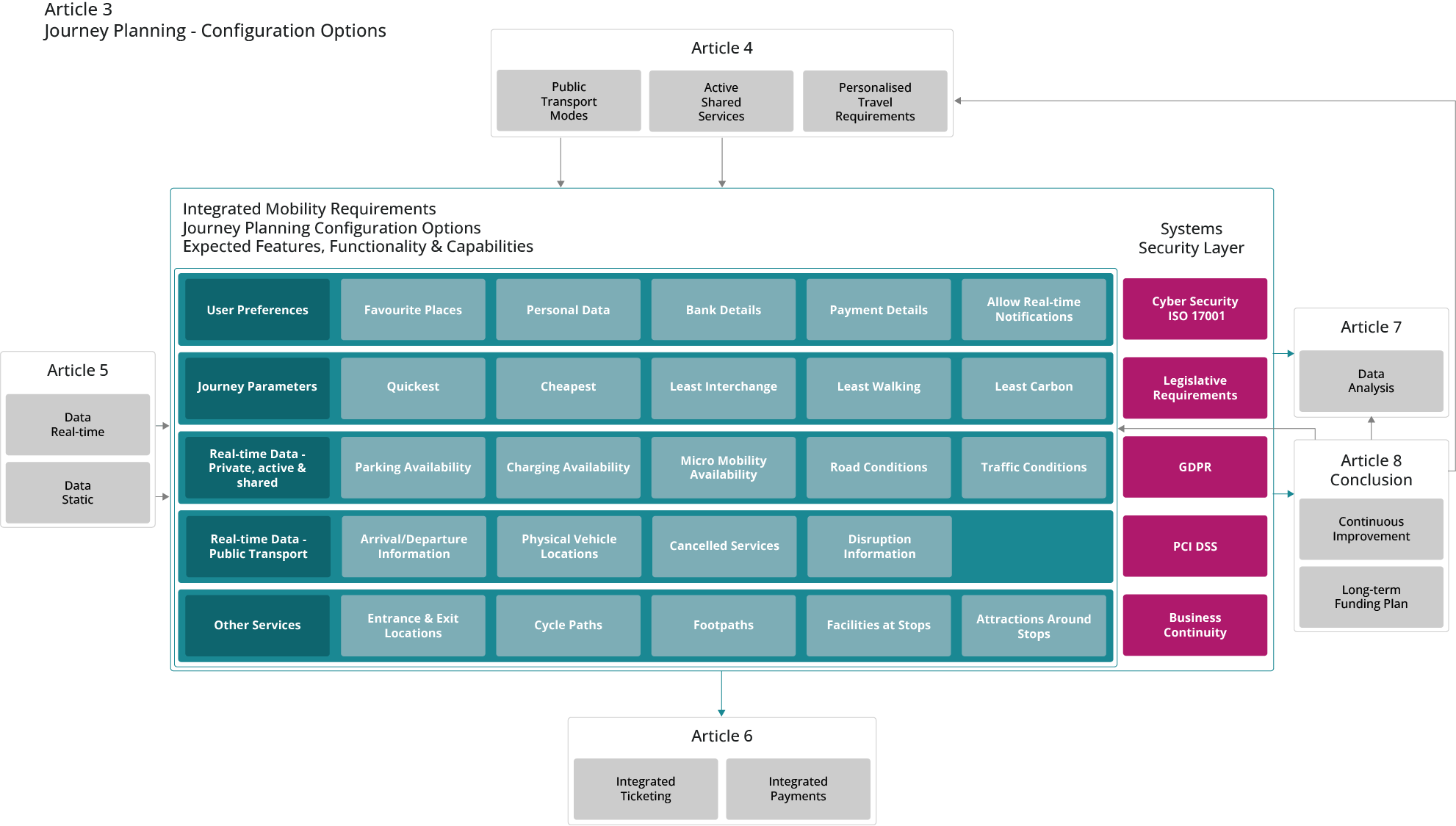 The Heart of Digital Mobility Platforms: Journey Planning Configuration